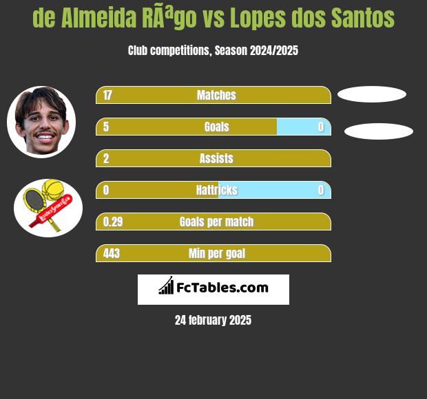 de Almeida RÃªgo vs Lopes dos Santos h2h player stats