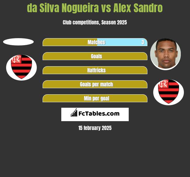 da Silva Nogueira vs Alex Sandro h2h player stats