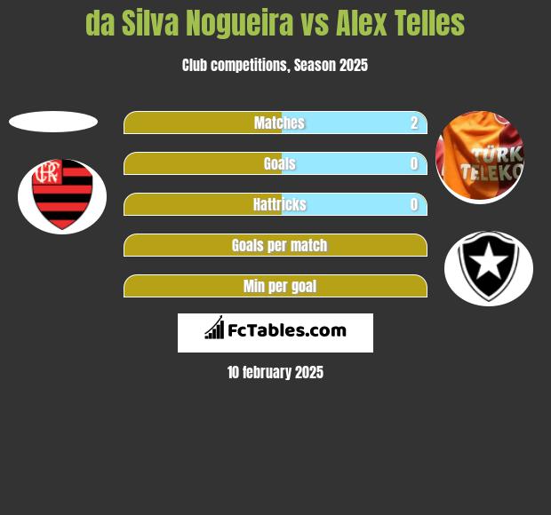 da Silva Nogueira vs Alex Telles h2h player stats