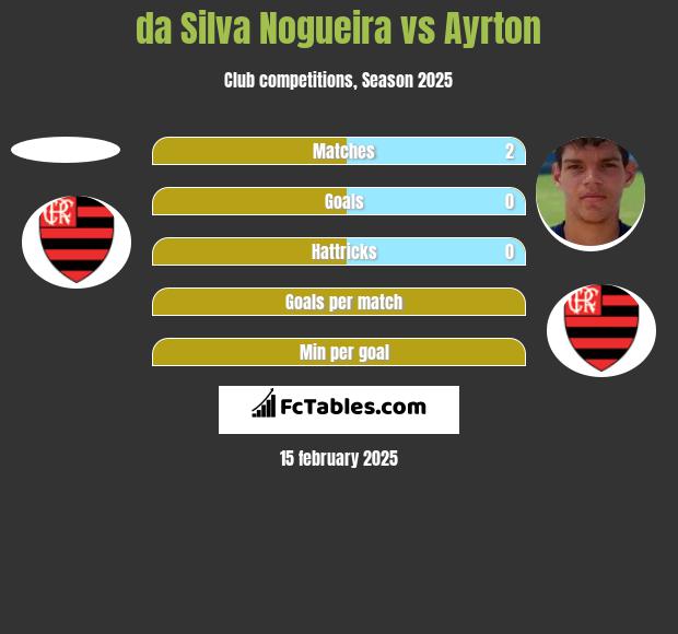 da Silva Nogueira vs Ayrton h2h player stats