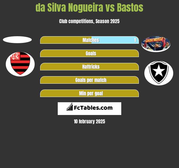 da Silva Nogueira vs Bastos h2h player stats