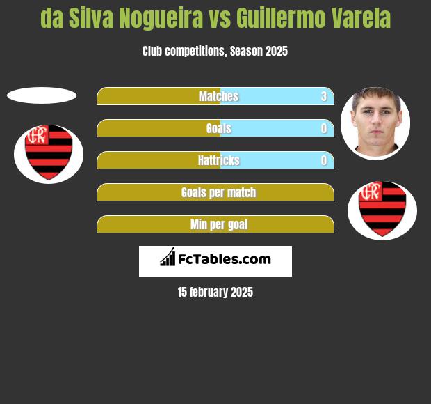 da Silva Nogueira vs Guillermo Varela h2h player stats