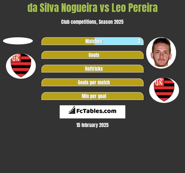 da Silva Nogueira vs Leo Pereira h2h player stats