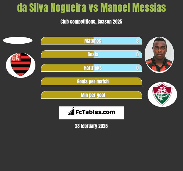 da Silva Nogueira vs Manoel Messias h2h player stats