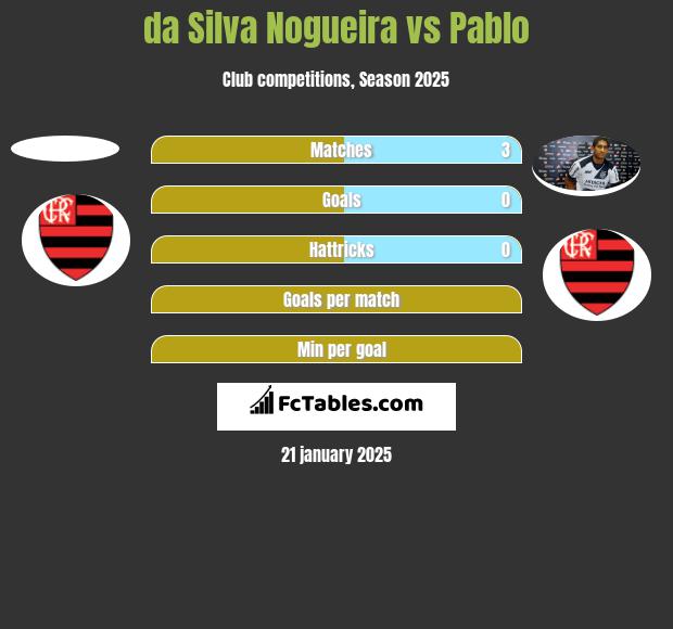 da Silva Nogueira vs Pablo h2h player stats