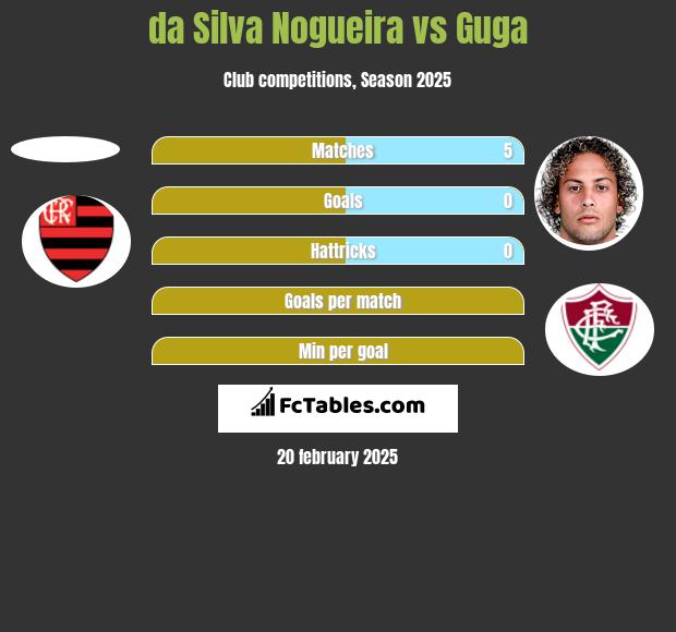 da Silva Nogueira vs Guga h2h player stats