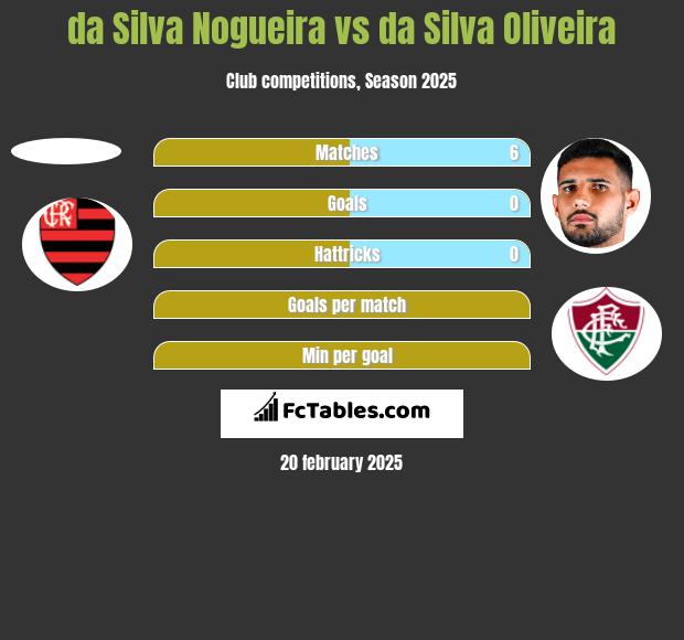 da Silva Nogueira vs da Silva Oliveira h2h player stats