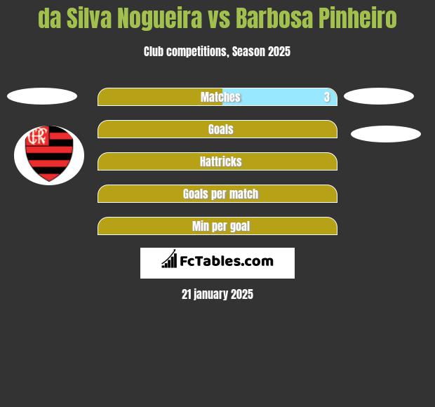 da Silva Nogueira vs Barbosa Pinheiro h2h player stats