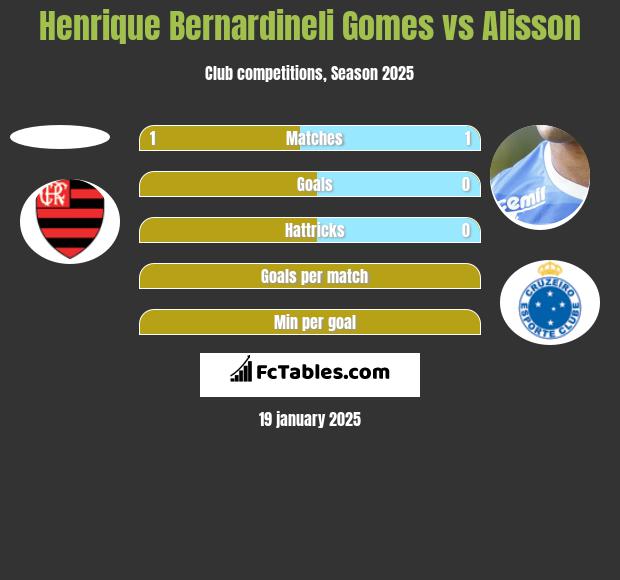 Henrique Bernardineli Gomes vs Alisson h2h player stats