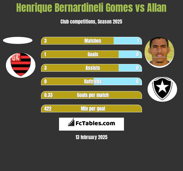 Henrique Bernardineli Gomes vs Allan h2h player stats