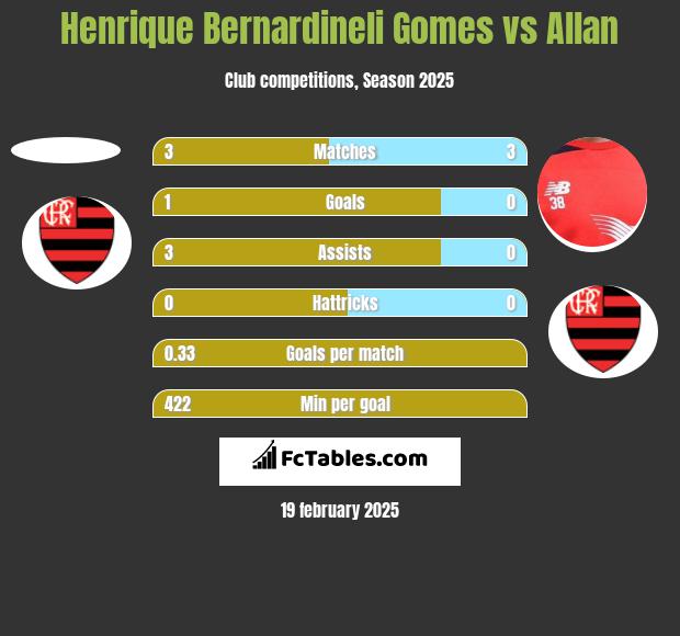 Henrique Bernardineli Gomes vs Allan h2h player stats