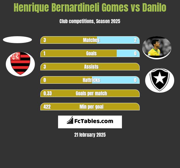 Henrique Bernardineli Gomes vs Danilo h2h player stats