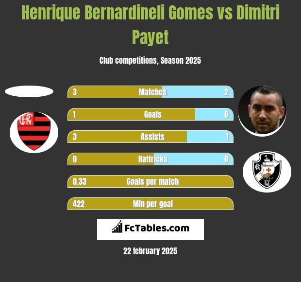 Henrique Bernardineli Gomes vs Dimitri Payet h2h player stats