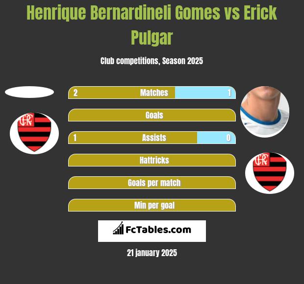 Henrique Bernardineli Gomes vs Erick Pulgar h2h player stats