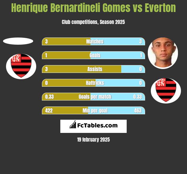 Henrique Bernardineli Gomes vs Everton h2h player stats