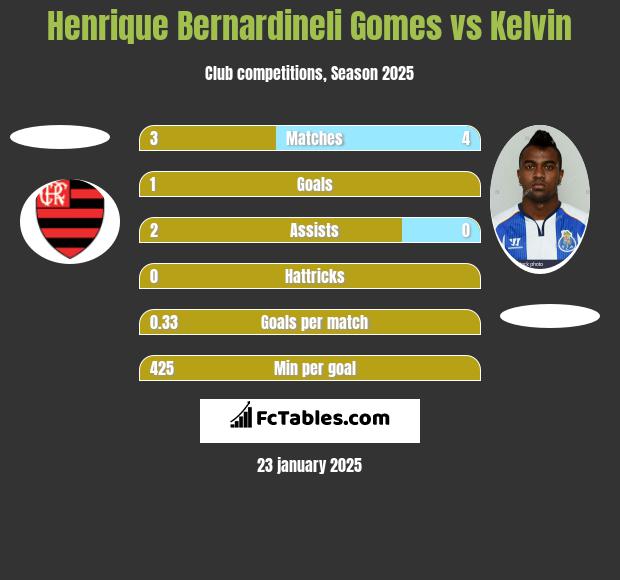 Henrique Bernardineli Gomes vs Kelvin h2h player stats