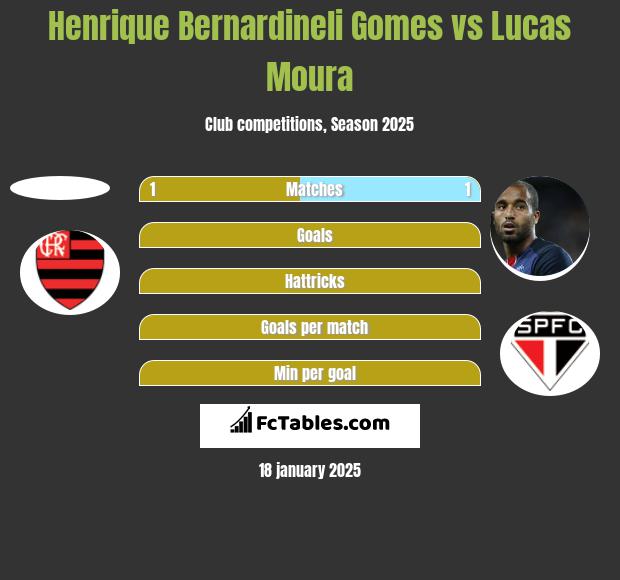 Henrique Bernardineli Gomes vs Lucas Moura h2h player stats