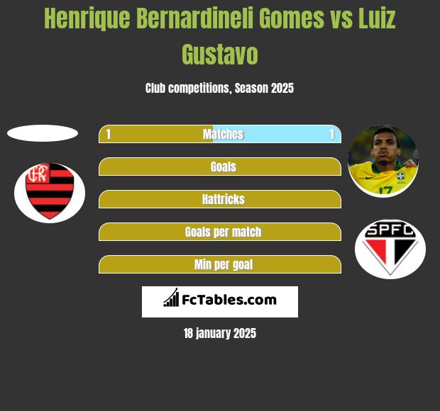 Henrique Bernardineli Gomes vs Luiz Gustavo h2h player stats