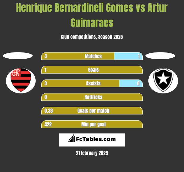 Henrique Bernardineli Gomes vs Artur Guimaraes h2h player stats