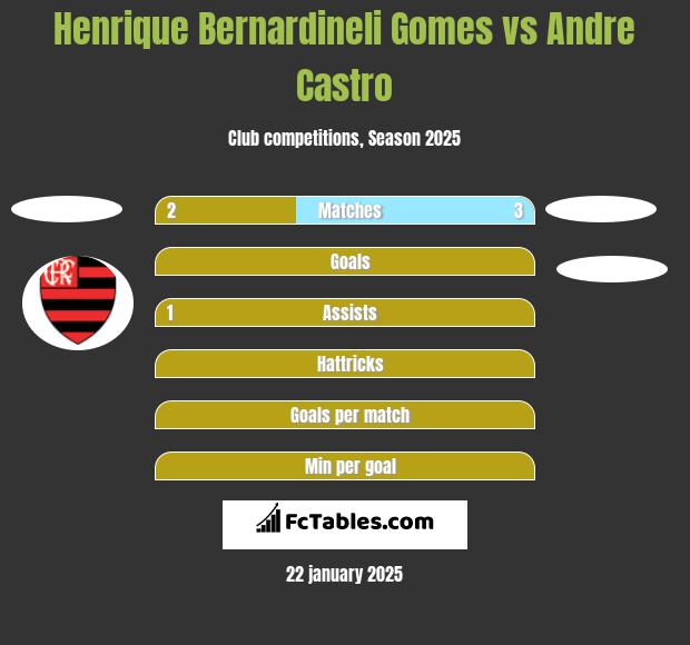 Henrique Bernardineli Gomes vs Andre Castro h2h player stats