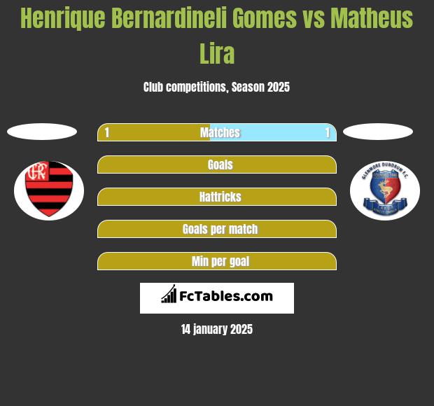 Henrique Bernardineli Gomes vs Matheus Lira h2h player stats