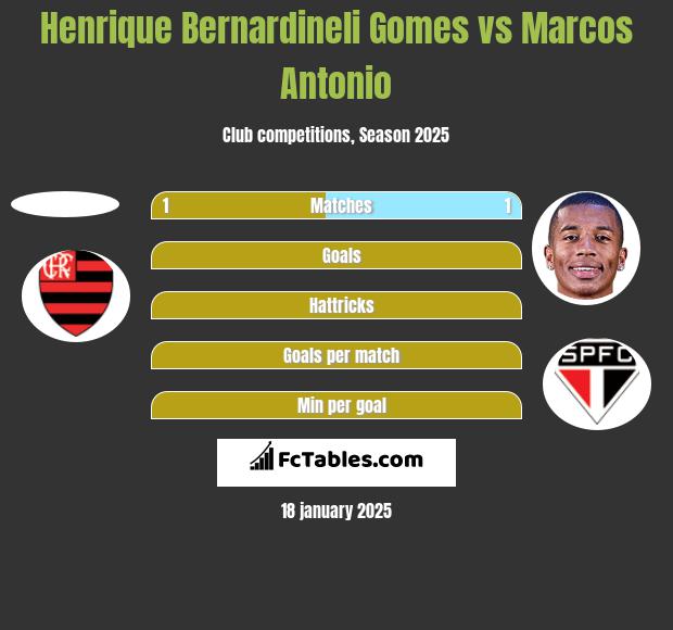 Henrique Bernardineli Gomes vs Marcos Antonio h2h player stats