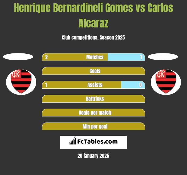 Henrique Bernardineli Gomes vs Carlos Alcaraz h2h player stats