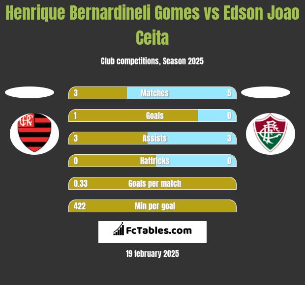 Henrique Bernardineli Gomes vs Edson Joao Ceita h2h player stats