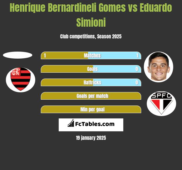 Henrique Bernardineli Gomes vs Eduardo Simioni h2h player stats