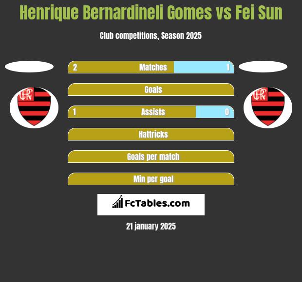 Henrique Bernardineli Gomes vs Fei Sun h2h player stats