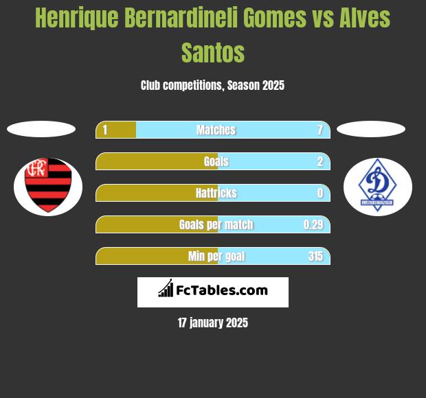 Henrique Bernardineli Gomes vs Alves Santos h2h player stats