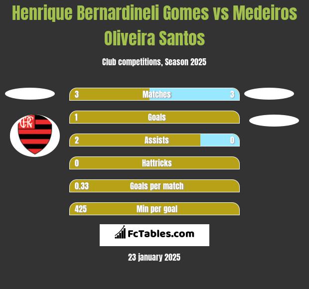 Henrique Bernardineli Gomes vs Medeiros Oliveira Santos h2h player stats