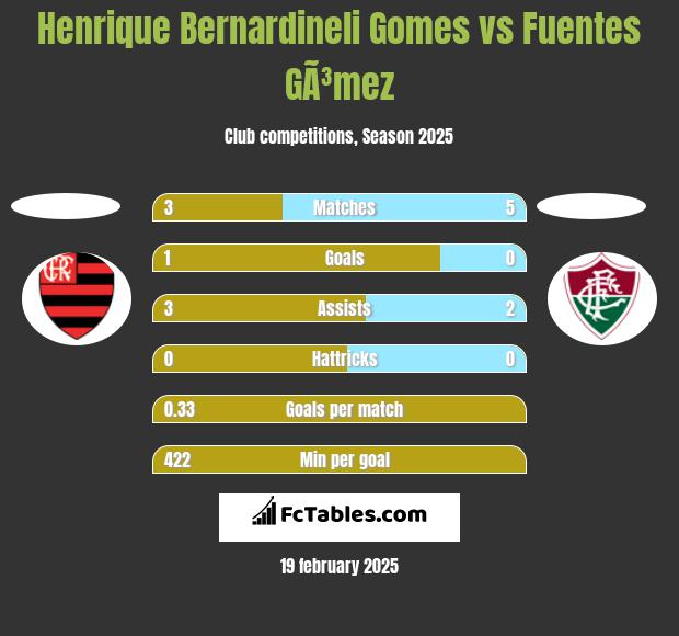 Henrique Bernardineli Gomes vs Fuentes GÃ³mez h2h player stats