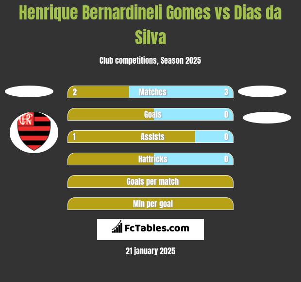 Henrique Bernardineli Gomes vs Dias da Silva h2h player stats