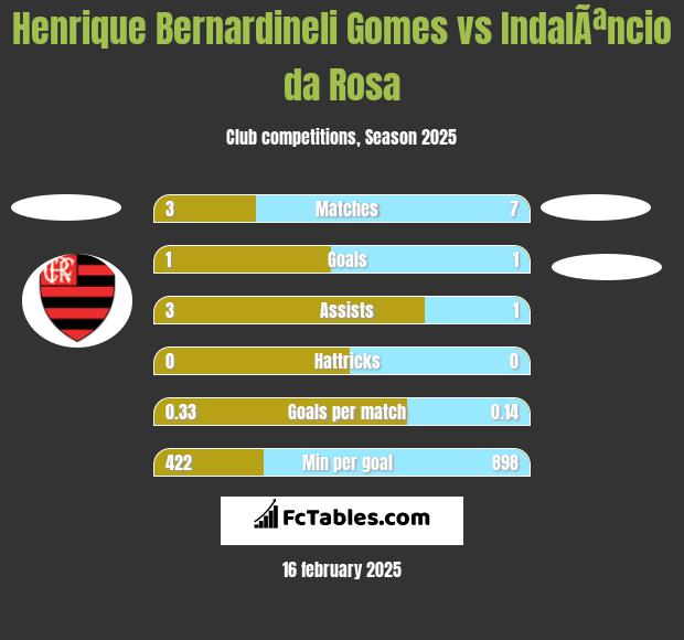 Henrique Bernardineli Gomes vs IndalÃªncio da Rosa h2h player stats