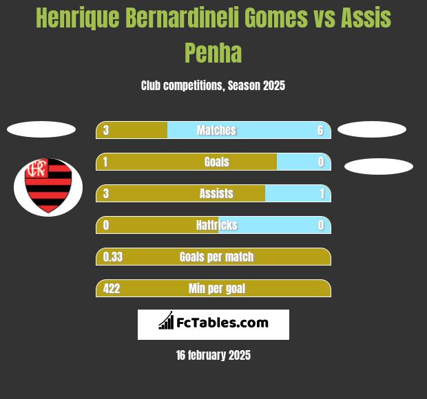 Henrique Bernardineli Gomes vs Assis Penha h2h player stats