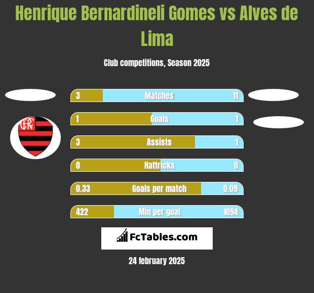 Henrique Bernardineli Gomes vs Alves de Lima h2h player stats