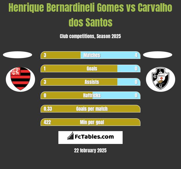 Henrique Bernardineli Gomes vs Carvalho dos Santos h2h player stats