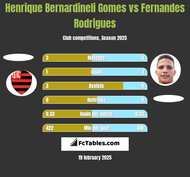 Henrique Bernardineli Gomes vs Fernandes Rodrigues h2h player stats