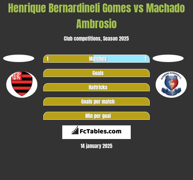 Henrique Bernardineli Gomes vs Machado Ambrosio h2h player stats