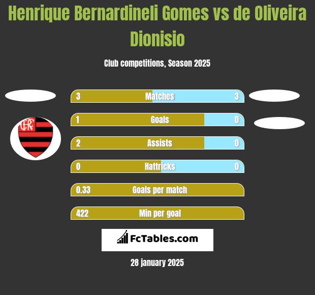 Henrique Bernardineli Gomes vs de Oliveira Dionisio h2h player stats