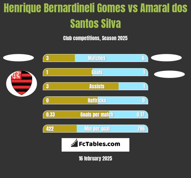 Henrique Bernardineli Gomes vs Amaral dos Santos Silva h2h player stats