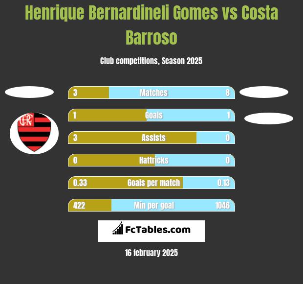 Henrique Bernardineli Gomes vs Costa Barroso h2h player stats