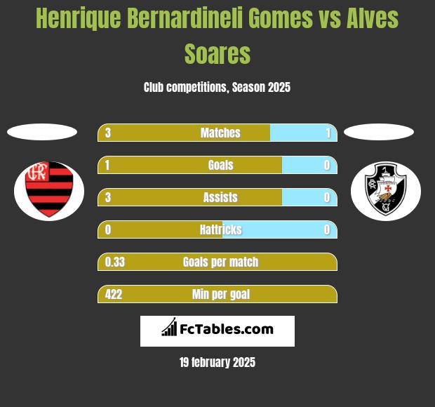 Henrique Bernardineli Gomes vs Alves Soares h2h player stats