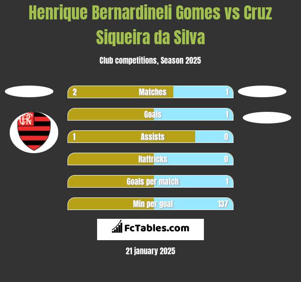 Henrique Bernardineli Gomes vs Cruz Siqueira da Silva h2h player stats