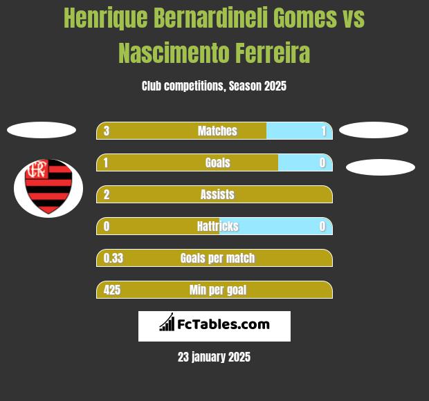 Henrique Bernardineli Gomes vs Nascimento Ferreira h2h player stats