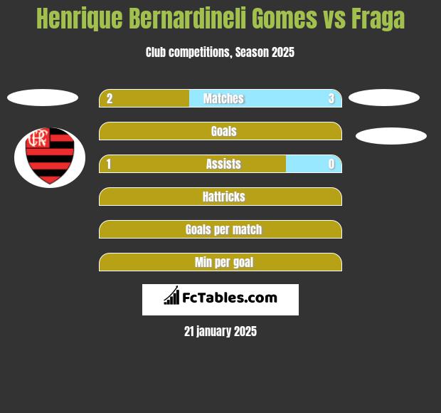 Henrique Bernardineli Gomes vs Fraga h2h player stats