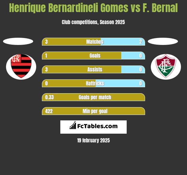 Henrique Bernardineli Gomes vs F. Bernal h2h player stats