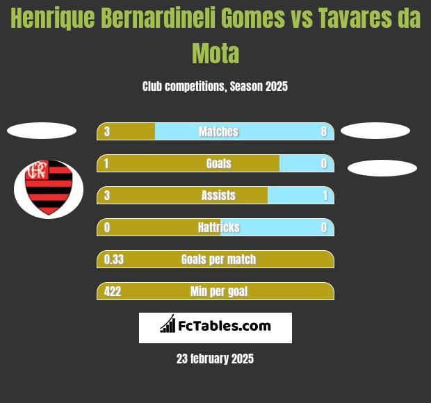 Henrique Bernardineli Gomes vs Tavares da Mota h2h player stats