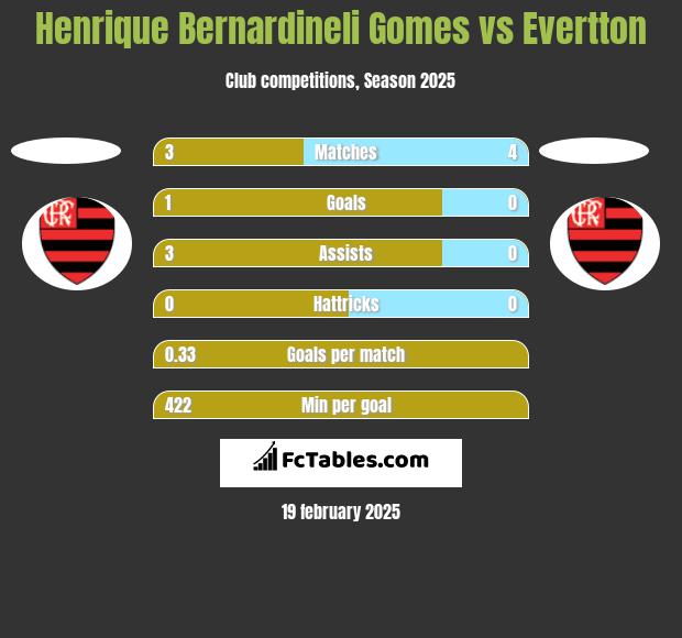 Henrique Bernardineli Gomes vs Evertton h2h player stats